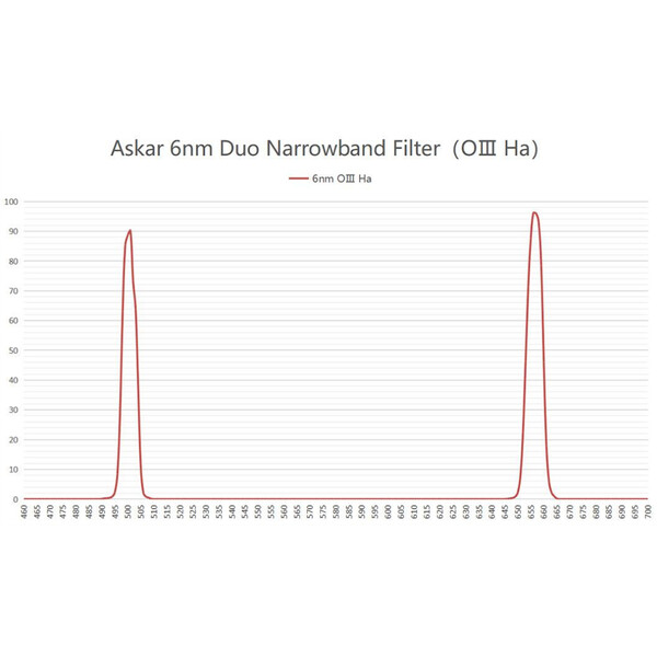 Askar Filters Filter Colour Magic OIII/H-Alpha Duo 2"