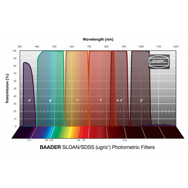 Baader Filters SLOAN/SDSS (ugriz') Photometric 65x65mm