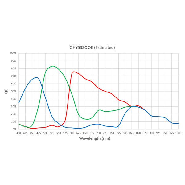 QHY Camera 533M Color