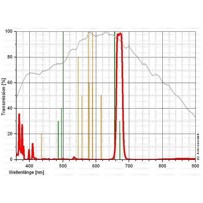 Astronomik Filters SII 12nm T2