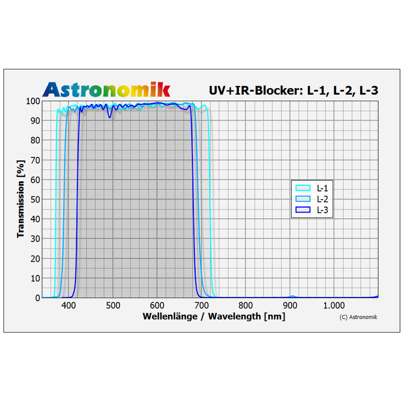 Astronomik Filters L-3 UV-IR Block Clip EOS M